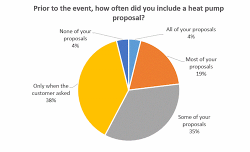 Proportion of heat pump proposals