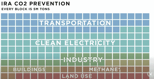 Graph showing how much CO2 emissions avoided from IRA legislation