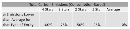 chart detailing star levels