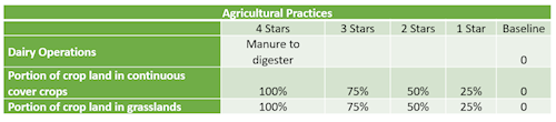 chart detailing star levels