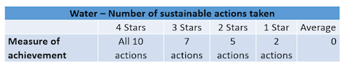 chart of star levels