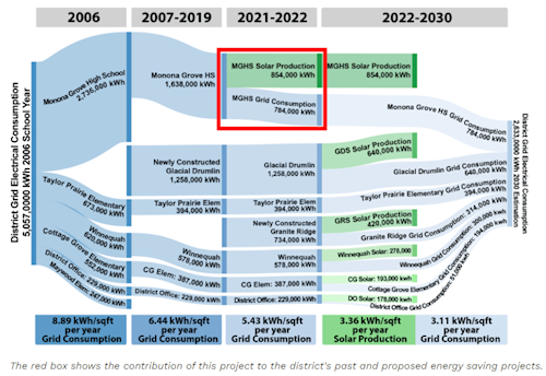 Visual of energy use at Monona Grove School District