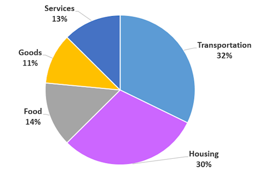 pie chart for average dane county emissions