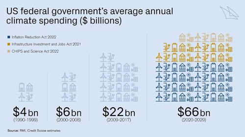 Graphic showing average climate spending