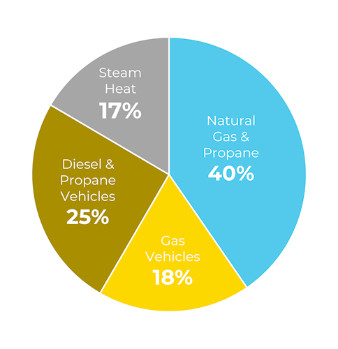 pie chart showing the shows the distribution of Dane County operations emissions in 2025. Natural gas and propane are the largest percentage and there are no emissions from electricity because the County is 100% renewable offset