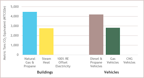 building and vehicle emissions by source